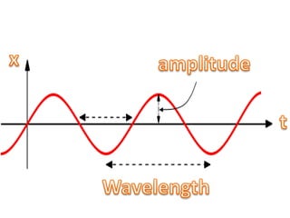 Is Wave 2.6 what is a wave | PPTX