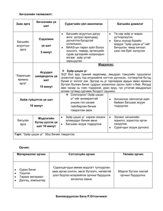 Зүйрлэж хэлэх нь ямар ач холбогдолтой  вэ? Ярилцана.Зорилт: <br />“Зүйр цэцэн үг”-тэй танилцаж, түүнд задлан шинжилгээ хийх<br />“”Зүйр цэцэн үг -ийн хэл ба уран сайхантай танилцах<br />Агуулга:<br />СудлагдахуунУр ухаан“Зүйр цэцэн үг”-ийн онолын ойлголтыг өгч бусад төрөл зүйлээс юугаараа ялгаатайг олж мэдэх, ажиглаж олохМонголчуудын зан заншил, амьдрал ахуйтай нь холбоотойгоор зүйр үг гарсан талаар ярилцах, ямар  хэлбэрээр бичдэг  юм бол...? “Зүйр цэцэн үг” ямар хэлбэрээр бичигддэг вэ?“”Зүйр цэцэн үг -ийн хэл, уран сайхныг сайтар ажиглаад утга санааг сайтар ухаарахАрд түмний олон зууны өмнөөс хэлэлцсээр ирсэн “Зүйр цэцэн үг”  өнөө үеийг хүртэл хуучирч халагдахгүй байгаагийн нууц нь юундаа байна вэ? мэдэх<br />Аргазүй:<br />Хичээлийн сэдэвХугацааЭэлжит хичээлийн зорилгоМААЗ-ын төрөл зүйл болох “Зүйр цэцэн үг”-ийг  тайлбарлах10 минутӨөрсдийн мэддэг мэдлэгт тулгуурлах“Зүйр цэцэн үг “-ийн гол утга санаа, дэвшүүлсэн санааг тайлбарлахӨөрсдийн мэддэг “Зүйр цэцэн үг “-ийг   бусдадаа уншиж өгөх“Зүйр цэцэн үг”-ийн хэл ба уран сайханд дүн шинжилгээ хийх минутЯмар хэлбэрээр бичигддэг талаар ярилцахТаавар  оньсого 2-ын  ижил ба ялгаатай талд харьцуулалт хийхТаавраас дүр дүрслэлийг олохЗохиомж, хэлд задлал хийх15 минут“Зүйр цэцэн үг”-ийн  хэл зохиолын онцлогийг олох, тайлбарлахТааврын төрөл бүрд жишээ мөн хэрэглүүрийг олохХичээлийн төлөвлөлт:<br />Заах аргаХичээлийн үе шатСурагчийн үйл ажиллагааБагшийн дэмжлэгБагшийн асуултын аргаСэдэлжихүе шат5 минутБагшийн асуултын дагуу анги  дотроо ярилцаад, дүгнэлтээ бусадтай солилцоно.МААЗ-ын төрөл зүйл болох оньсого, таавар, ертөнцийн гурав эдгээрийн хоорондын ялгааг  зүйр үгтэй харьцуулахТа нар зүйр үг мэдэх үү?нэрлүүлэхБагш хүүхэд бүрийн мэддэг “зүйр цэцэн үг”-ийг бичүүлэн  ямар хичээл үзэх гэж буйг хэлүүлэх“Харилцан ярианы арга”Асуудал шийдвэрлэх үе шат15 минутМэдээлэл:Зүйр цэцэн үг ЗЦҮ бол ард түмний хөдөлмөр, амьдрал тэмцлийн туршлагыг оновчтой хурц тод илэрхийлж нэгтгэн дүгнэсэн, тогтвортой бүтэц бүхий үг хэллэг юм. Эдгээр нь уг гарлаараа ардын аман ярианы бүтээл боловч бичиг судрын зохиолоос орсон зүйл ч бий. Язгуур мөн чанар нь товч тодорхой, уран яруу, гүн утгатай амьдралын алхам тутамд сургамж болдогт оршино. Хийж гүйцэтгэх үе шат10 минутСонгогдсон”-Зүйр цэцэн үг”-ийг анхааралтай уншиж гол санааг тайлбарлан бичиж тэмдэглэж авахХичээлээс ойлгохгүй зүйл байвал багшаас асууж тодруулахБагцлах аргаМэдлэгийн бүтэц үүсгэх үе шат 10 минутЗүйр цэцэн үг  хэрхэн зохиох алхмуудыг бичиж авна.Багшаас асууж тодруулна.Ээлжит хичээлийн зорилго, зорилтоо эргэн сануулна.Сурагчдыг асууж дүгнэнэ.Гэрт: “Зүйр цэцэн үг”  50ш бичиж тэмдэглэхОрчин:<br />Материаллаг орчинСэтгэлзүйн орчинҮйлийн орчинСурах бичигҮзүүлэнТараах материалДэлгэц, компьютерСуралцагчдын өмнөх мэдлэгт тулгуурлан заах аргаа сонгон, эвсэг бүтээлч, чөлөөтэй үзэл бодлоо илэрхийлэх орчныг бүрдүүлж хичээлээ заана.Мэдлэг бүтээх таатай орчныг бүрдүүлнэ.<br />Боловсруулсан багш Р.Отгончимэг<br />Батлав: Сургалтын менежер.................................С.Наранцэцэг<br />Ээлжит хичээл 1.5<br />Хамрах хүрээ:<br />Өмнөх хичээл дээр үзсэн  ойлголтонд нь түшиглэн 7-р ангид заах<br />Сэдэв:  Хэл зүгшрүүлэх үг буюу түргэн хэллэг  гэж юу вэ?<br />Зорилго:<br />“Хэл зүгшрүүлэх үг буюу түргэн хэллэг  “-ийн талаар онолын ойлголт өгнө.