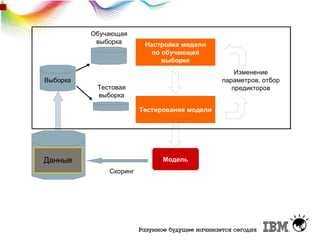 Обучающая
выборка

Выборка

Настройка модели
по обучающей
выборке
Изменение
параметров, отбор
предикторов

Тестовая
выборка
Тестирование модели

Данные
поДанные
абонентам
(CDR и др.)

Модель
Скоринг

 