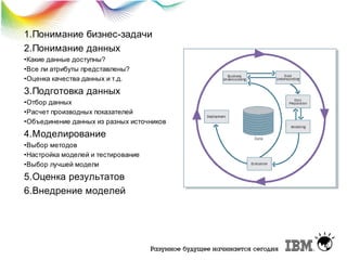 1.Понимание бизнес-задачи
2.Понимание данных
•Какие данные доступны?
•Все ли атрибуты представлены?
•Оценка качества данных и т.д.

3.Подготовка данных
•Отбор данных
•Расчет производных показателей
•Объединение данных из разных источников

4.Моделирование
•Выбор методов
•Настройка моделей и тестирование
•Выбор лучшей модели

5.Оценка результатов
6.Внедрение моделей

 