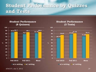 Student Performance by Quizzes
     and Tests
          Student Performance                                    Student Performance
              (8 Quizzes)                                             (3 Tests)
    100                                                    100

     90    84.8 86.7              85.1          85.9        90
                                           81.75                                    81.55
                           78.7                                                77.94                78.71
     80                                                     80       75.87
                                                                                                71.85
     70                                                     70   65.77

     60                                                     60

%    50                                                %    50

     40                                                     40

     30                                                     30

     20                                                     20

     10                                                     10

      0                                                      0
          Fall 2010    Fall 2011            Mean                 Fall 2010     Fall 2011         Mean

             w/o writing      w/ writing                             w/o writing   w/ writing

     AFACCT, Jan 5, 2012                                                                                29
 