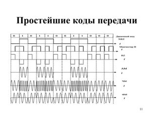 Простейшие коды передачи   