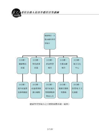 委任公務人員晉升薦任官等訓練
2-7-20
課程講義
健康學習型城市之目標階層體系圖（範例）
健康樂活，生
態永續的學習
型城市
主目標：
健康樂活
社區
主目標：
特色產業
社區
主目標：
終身學習
城市
主目標：
地方文化
中心
主目標：
生態永續
城市
分目標：
提升社區營
造參與動能
分目標：
社區產業推
廣示範點
分目標：
提升社區大
學開課點與
學員人次
分目標：
推廣生態教
育農場
分目標：
設置地方文
化會館
 