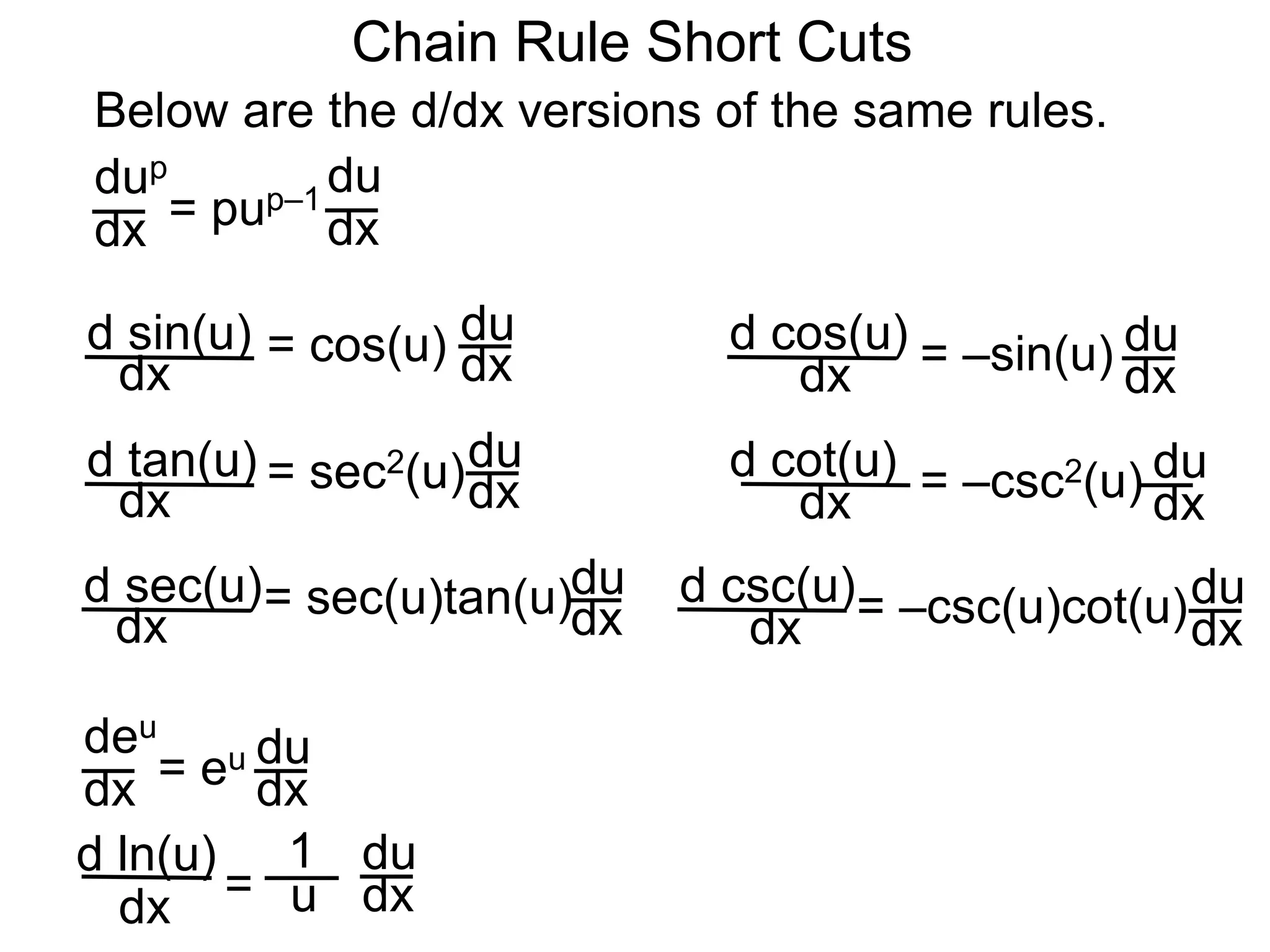 dup 
dx 
d sin(u) 
dx 
Chain Rule Short Cuts 
Below are the d/dx versions of the same rules. 
= pup&ndash;1du 
dx 
= cos(u) du 
dx 
d cos(u) 
dx = &ndash;sin(u) du 
dx 
d tan(u) 
dx 
= sec2(u)du 
dx 
d cot(u) 
dx = &ndash;csc2(u) du 
dx 
d sec(u) 
dx 
= sec(u)tan(u)du 
dx 
d csc(u) 
dx = &ndash;csc(u)cot(u)du 
dx 
deu 
dx = eu du 
dx 
d ln(u) 
dx = 
du 
1 
u dx 
 