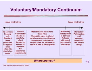Voluntary/Mandatory Continuum

  Least restrictive                                                         Most restrictive



No services      Service           Most Services fall in here.      Mandatory       Mandatory
  Housing      Coordinator                  Case Plan              Participation   Participation
     only       checks in         Contracts, agree to attend        In Services        in all
 Standard       regularly.       certain services, contingency        Relapse        services.
    lease         client          management, drug testing,         addressed,      Removal if
provisions     decides on        relapse does not necessarily      may result in   use alcohol
 no special     service or       result in loss of participation     discharge        /drugs
    rules       objective
 related to        No
 alcohol or    abstinence
   drugs      requirements



                                     Where are you?                                                15
The Werner Hartman Group, 2006
 