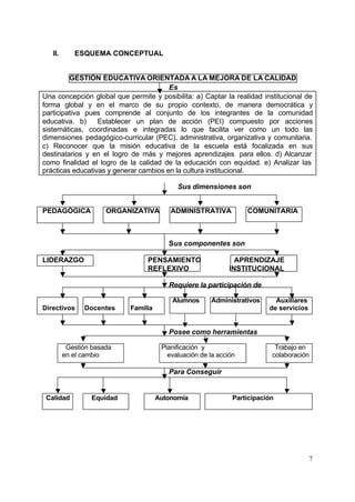 II.      ESQUEMA CONCEPTUAL


         GESTIÓN EDUCATIVA ORIENTADA A LA MEJORA DE LA CALIDAD
                                        Es
Una concepción global que permite y posibilita: a) Captar la realidad institucional de
forma global y en el marco de su propio contexto, de manera democrática y
participativa pues comprende al conjunto de los integrantes de la comunidad
educativa. b)     Establecer un plan de acción (PEI) compuesto por acciones
sistemáticas, coordinadas e integradas lo que facilita ver como un todo las
dimensiones pedagógico-curricular (PEC), administrativa, organizativa y comunitaria.
c) Reconocer que la misión educativa de la escuela está focalizada en sus
destinatarios y en el logro de más y mejores aprendizajes para ellos. d) Alcanzar
como finalidad el logro de la calidad de la educación con equidad. e) Analizar las
prácticas educativas y generar cambios en la cultura institucional.

                                           Sus dimensiones son


PEDAGÓGICA            ORGANIZATIVA       ADMINISTRATIVA           COMUNITARIA



                                        Sus componentes son

LIDERAZGO                        PENSAMIENTO                   APRENDIZAJE
                                 REFLEXIVO                   INSTITUCIONAL

                                        Requiere la participación de

                                         Alumnos       Administrativos     Auxiliares
Directivos     Docentes    Familia                                       de servicios


                                        Posee como herramientas

          Gestión basada              Planificación y                      Trabajo en
         en el cambio                   evaluación de la acción           colaboración

                                        Para Conseguir


 Calidad         Equidad             Autonomía                Participación




                                                                                        7
 