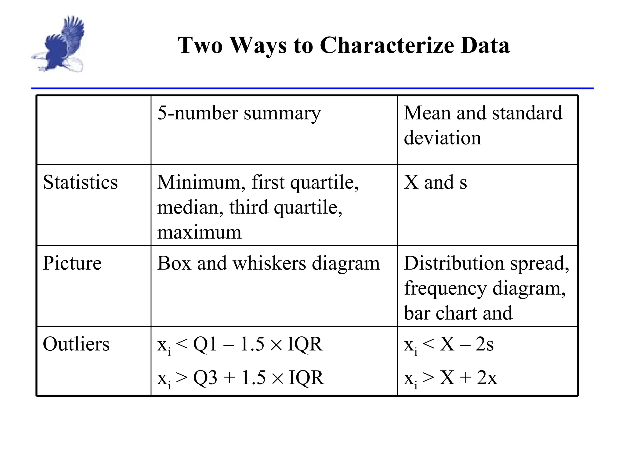 Two Ways to Characterize Data x i  < X – 2s x i  > X + 2x x i  < Q1 – 1.5    IQR x i  > Q3 + 1.5    IQR Outliers Distribution spread, frequency diagram, bar chart and  Box and whiskers diagram Picture X and s Minimum, first quartile, median, third quartile, maximum Statistics Mean and standard deviation 5-number summary 