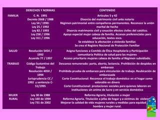 DERECHOS Y NORMAS 
CONTENIDO 
FAMILIA 
C. N. 1991 
Decreto 2668 / 1988 
Ley 54 / 1990: 
Ley 25 / 1992 
Ley 82 / 1993 
Ley 258 / 1996 
Ley 311 / 1996 
Artículos 5 y 42 
Divorcio del matrimonio civil ante notario 
Régimen patrimonial entre compañeros permanentes. Reconoce la unión marital de hecho 
Divorcio matrimonio civil y cesación efectos civiles del católico. 
Apoyo especial mujer cabeza de familia. Accesos preferenciales para educación, textos esco. 
Se establece la afectación a vivienda familiar. 
Se crea el Registro Nacional de Protección Familiar 
SALUD 
Resolución 5454 / 1992 
Acuerdo 77 / 1997 
Asigna funciones a Comités de Ética Hospitalaria y Participación comunitaria Política de salud para las mujeres 
Acceso prioritario mujeres cabeza de familia al Régimen subsidiado. 
TRABAJO 
Código Sustantivo del Trabajo 
Resolución 4050 / 1994 
Jurisprudencia CC / 1992 y sentencia C- 51/1995 
Descanso remunerado: parto, aborto, lactancia. Prohibición de despidos en embarazo 
Prohibida prueba de embarazo para vinculación de trabajo. Reubicación de embarazada 
Corte Constitucional: Reconoce el trabajo doméstico en el hogar como valorable en dinero 
Corte Constitucional: prestaciones sociales para quienes laboren en instituciones sin animo de lucro y en servicio doméstico 
MUJER 
RURAL 
Ley 30 de 1988 
Ley 160 de 1994 
Ley 731 de 2002 
Reforma Agraria, titulación a mujer 
Reforma Agraria. Titulación a jefas de hogar y a víctimas de violencia 
Mejorar la calidad de vida mujeres rurales y medidas para equidad entre hombre y mujer rural.  