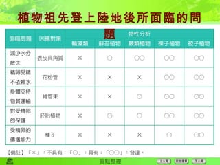植物祖先登上陸地後所面臨的問題 