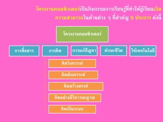 โครงงานคอมพิวเตอร์เป็นกิจกรรมการเรียนรู้ที่ทาให้ผู้เรียนเกิด 
ความสามารถในด้านต่าง ๆ ที่สาคัญ 5 ประการ ดังนี้ 
โครงงานคอมพิวเตอร์ 
การสื่อสาร การคิด 
การแก้ปัญหา ทักษะชีวิต ใช้เทคโนโลยี 
คิดวิเคราะห์ 
คิดสังเคราะห์ 
คิดสร้างสรรค์ 
คิดอย่างมีวิจารณญาณ 
คิดเป็นระบบ 
 