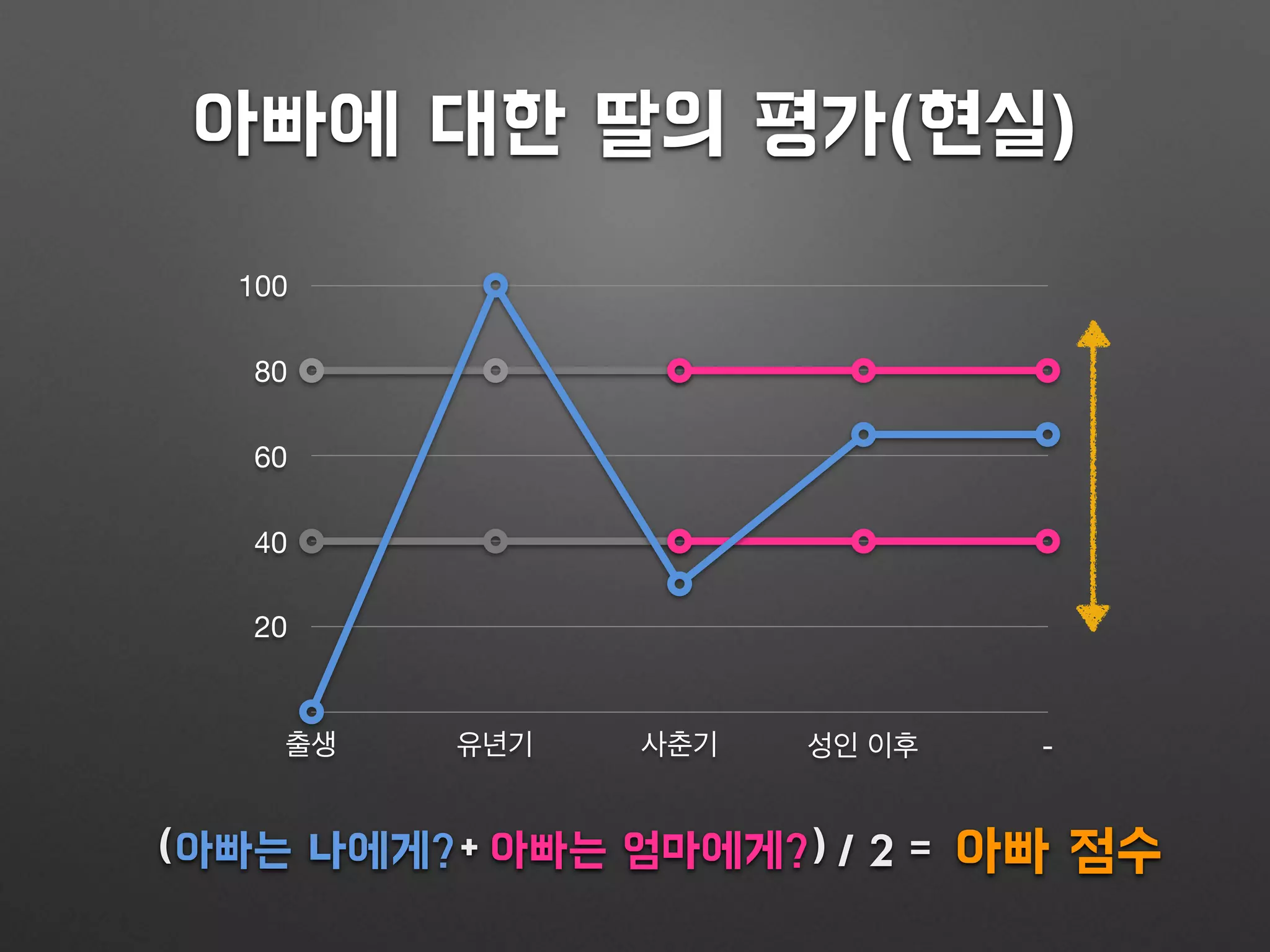 아빠에 대한 딸의 평가(현실)
20
40
60
80
100
출생 유년기 사춘기 성인 이후 -
아빠는 엄마에게?아빠는 나에게?+( ) 아빠 점수/ 2 =
 