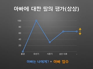 아빠에 대한 딸의 평가(상상)
20
40
60
80
100
출생 유년기 사춘기 성인 이후 -
아빠는 나에게? 아빠 점수=
 