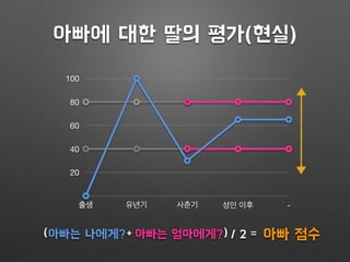 아빠에 대한 딸의 평가(현실)
20
40
60
80
100
출생 유년기 사춘기 성인 이후 -
아빠는 엄마에게?아빠는 나에게?+( ) 아빠 점수/ 2 =
 