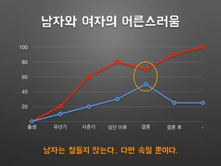 남자와 여자의 어른스러움
20
40
60
80
100
출생 유년기 사춘기 성인 이후 결혼 결혼 후 -
남자는 철들지 않는다.. 다만 속일 뿐이다.
 