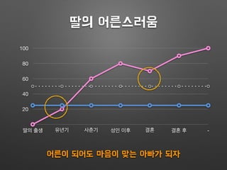 딸의 어른스러움
20
40
60
80
100
딸의 출생 유년기 사춘기 성인 이후 결혼 결혼 후 -
어른이 되어도 마음이 맞는 아빠가 되자
 