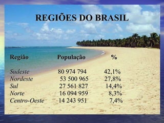 REGIÕES DO BRASIL <ul><li>Região  População  %  </li></ul><ul><li>Sudeste  80 974 794  42,1% </li></ul><ul><li>Nordeste  5...