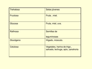 Trehalosa   Setas jóvenes

Fructosa    Fruta , miel.


Glucosa     Fruta, miel, uva.


Rafinosa    Semillas de

            leguminosas
Glucógeno   Hígado, músculo.


Celulosa    Vegetales, harina de trigo ,
            salvado, lechuga, apio, zanahoria
 