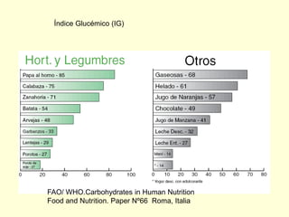 Índice Glucémico (IG)




FAO/ WHO.Carbohydrates in Human Nutrition
Food and Nutrition. Paper Nº66 Roma, Italia
 