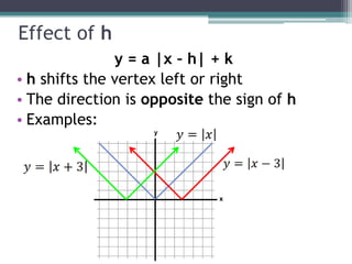 Effect of h
               y = a |x – h| + k
• h shifts the vertex left or right
• The direction is opposite the sign of h
• Examples:
 