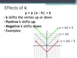 Effects of k
                y = a |x – h| + k
• k shifts the vertex up or down
• Positive k shifts up
• Negative k shifts down
• Examples:
 