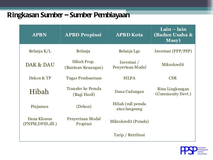 usaha hibah pinjaman dana modal Sektor Pendanaan Sanitasi Pembangunan