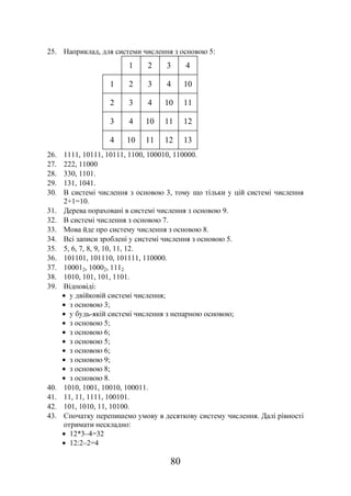 80
25. Наприклад, для системи числення з основою 5:
1 2 3 4
1 2 3 4 10
2 3 4 10 11
3 4 10 11 12
4 10 11 12 13
26. 1111, 10111, 10111, 1100, 100010, 110000.
27. 222, 11000
28. 330, 1101.
29. 131, 1041.
30. В системі числення з основою 3, тому що тільки у цій системі числення
2+1=10.
31. Дерева пораховані в системі числення з основою 9.
32. В системі числення з основою 7.
33. Мова йде про систему числення з основою 8.
34. Всі записи зроблені у системі числення з основою 5.
35. 5, 6, 7, 8, 9, 10, 11, 12.
36. 101101, 101110, 101111, 110000.
37. 100012, 10002, 1112
38. 1010, 101, 101, 1101.
39. Відповіді:
• у двійковій системі числення;
• з основою 3;
• у будь-якій системі числення з непарною основою;
• з основою 5;
• з основою 6;
• з основою 5;
• з основою 6;
• з основою 9;
• з основою 8;
• з основою 8.
40. 1010, 1001, 10010, 100011.
41. 11, 11, 1111, 100101.
42. 101, 1010, 11, 10100.
43. Спочатку перепишемо умову в десяткову систему числення. Далі рівності
отримати нескладно:
• 12*3–4=32
• 12:2–2=4
 