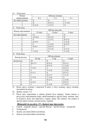 90
12. Розв’язок:
Об'єми глечиківНомер
перекладання 8 л 5 л 3 л
До перекладання 8 0 3
1 8 0+3=3 3–3=0
2 8–2=6 3+2=5 0
13. Розв’язок:
Об'єми посудин
Номер переливання
12 пінт 8 пінт 5 пінт
До переливання 12 0 0
1 12–8=4 0+5=5 0
2 4 5–3=2 0+3=3
3 4+5=9 2 3–3=0
4 9 2–2=0 0+2=2
5 9–8=1 0+5=5 2
6 1 5–1=4 2+1=3
7 1+5=6 4 3–3=0
14. Розв’язок:
Об'єми мішків
Номер розділу
10 мір 7 мір 3 міри
До розділу 10 0 0
1 10–3=7 0+5=5 0+3=3
2 7 0+3=3 3–3=0
3 7–3=4 3 0+3=3
4 4 3+3=6 3–3=0
5 4–3=1 6 0+3=3
6 1 6+1=7 3–1=2
7 1+7=8 7–7=0 2
8 8 0+2=2 2–2=0
9 8–3=5 2 0+3=3
10 5 2–2=0 3+2=5
15. Взяти другу склянку і перелити її вміст у п'яту склянку; другу склянку
поставити на місце.
16. Дивись задачі 7, 8.
17. Після двох переливань в діжках рідини буде порівну. Таким чином, в
результаті переливання спирт, який опинився в другій діжці, замінює таку
ж кількість води, яка перелита у першу діжку. Це означає, що спирту в
другій діжці стільки, скільки води у першій.
Відповіді до розділу 15 «Задачі про брехунів»
1. Сергій – перший, Леонід – другий, Віктор – третій, Роман – четвертий.
2. Ти брешеш?
3. Задача для самостійного розв'язку.
4. Задача для самостійного розв'язку.
 