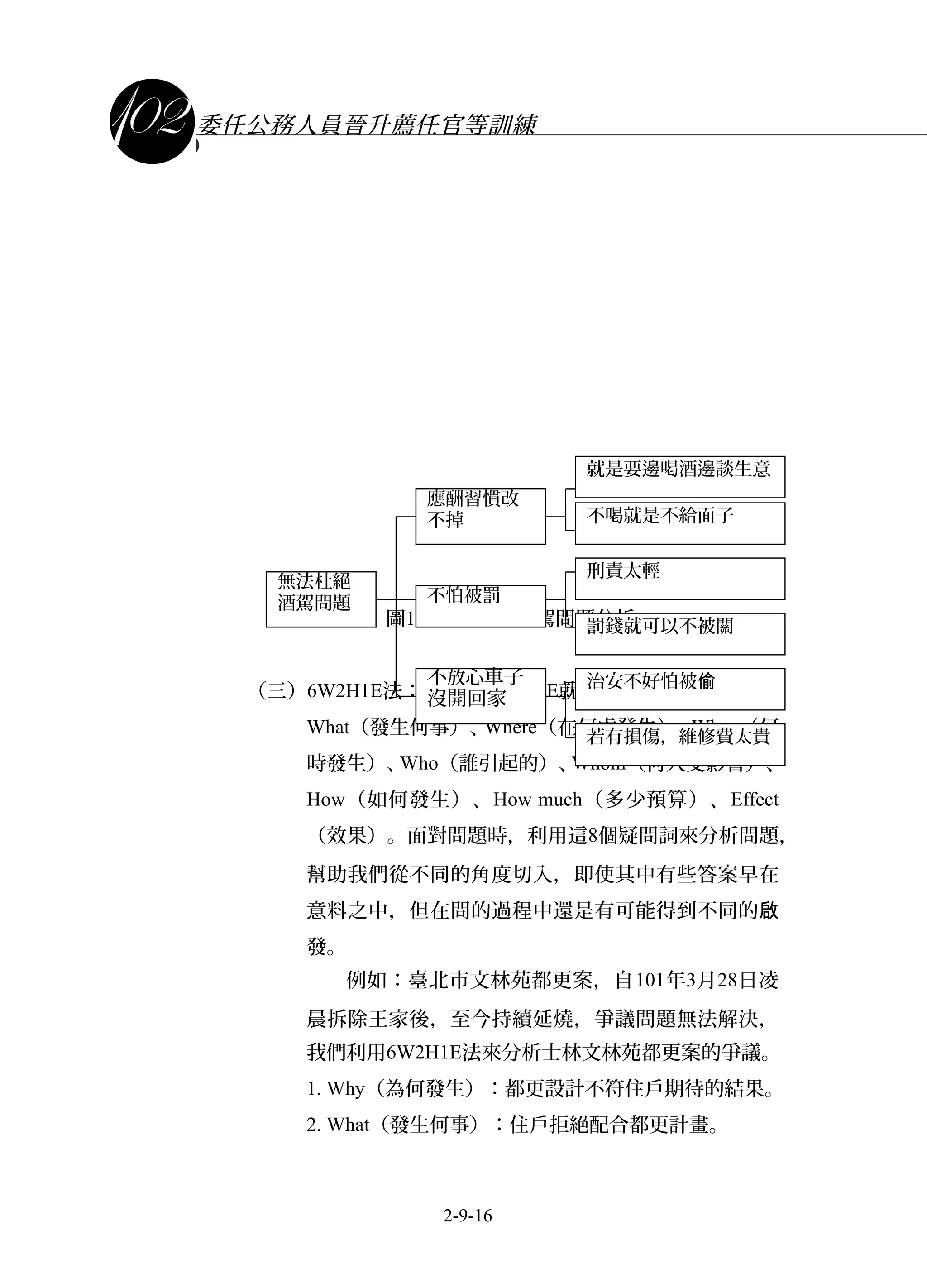 課程講義
委任公務人員晉升薦任官等訓練
圖1　無法杜絕酒駕問題分析
（三）6W2H1E法：所謂的6W2H1E就是：Why（為何發生）、
What（發生何事）、Where（在何處發生）、When（何
時發生）、Who（誰引起的）、Whom（何人受影響）、
How（如何發生）、How much（多少預算）、Effect
（效果）。面對問題時，利用這8個疑問詞來分析問題，
幫助我們從不同的角度切入，即使其中有些答案早在
意料之中，但在問的過程中還是有可能得到不同的啟
發。
例如：臺北市文林苑都更案，自101年3月28日凌
晨拆除王家後，至今持續延燒，爭議問題無法解決，
我們利用6W2H1E法來分析士林文林苑都更案的爭議。
1. Why（為何發生）：都更設計不符住戶期待的結果。
2. What（發生何事）：住戶拒絕配合都更計畫。
無法杜絕
酒駕問題
應酬習慣改
不掉
不怕被罰
不放心車子
沒開回家
就是要邊喝酒邊談生意
不喝就是不給面子
刑責太輕
罰錢就可以不被關
治安不好怕被偷
若有損傷，維修費太貴
2-9-16
 