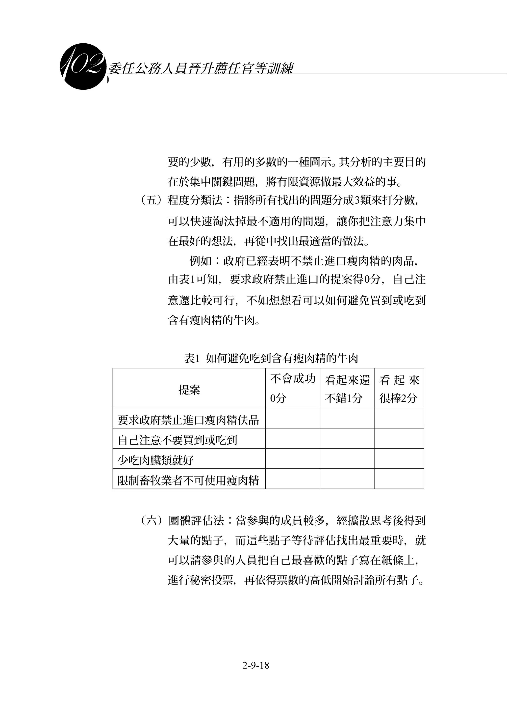 課程講義
委任公務人員晉升薦任官等訓練
要的少數，有用的多數的一種圖示。其分析的主要目的
在於集中關鍵問題，將有限資源做最大效益的事。
（五）程度分類法：指將所有找出的問題分成3類來打分數，
可以快速淘汰掉最不適用的問題，讓你把注意力集中
在最好的想法，再從中找出最適當的做法。
例如：政府已經表明不禁止進口瘦肉精的肉品，
由表1可知，要求政府禁止進口的提案得0分，自己注
意還比較可行，不如想想看可以如何避免買到或吃到
含有瘦肉精的牛肉。
表1 如何避免吃到含有瘦肉精的牛肉
提案
不會成功
0分
看起來還
不錯1分
看 起 來
很棒2分
要求政府禁止進口瘦肉精伕品
自己注意不要買到或吃到
少吃肉臟類就好
限制畜牧業者不可使用瘦肉精
（六）團體評估法：當參與的成員較多，經擴散思考後得到
大量的點子，而這些點子等待評估找出最重要時，就
可以請參與的人員把自己最喜歡的點子寫在紙條上，
進行秘密投票，再依得票數的高低開始討論所有點子。
2-9-18
 