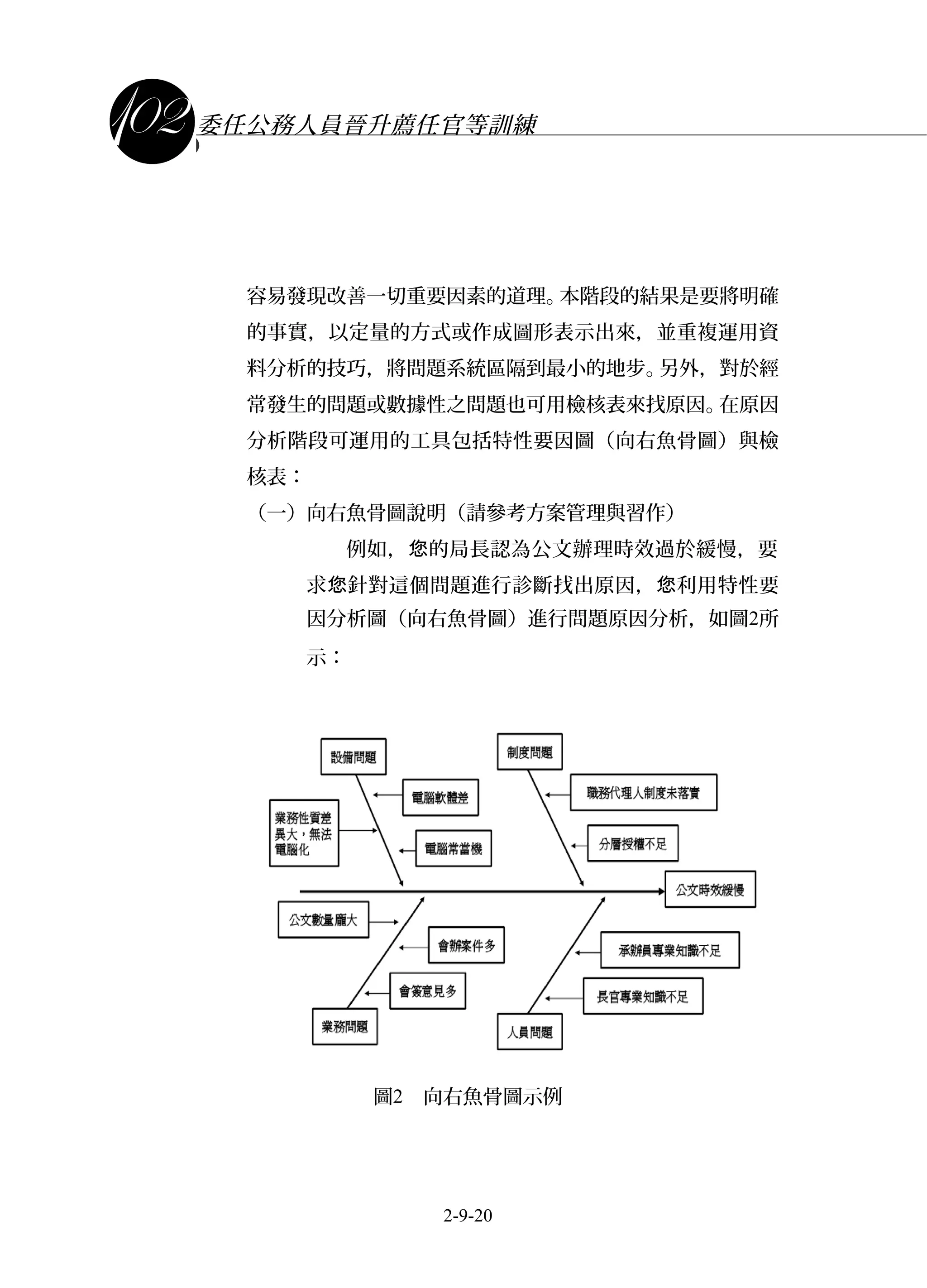 課程講義
委任公務人員晉升薦任官等訓練
容易發現改善一切重要因素的道理。本階段的結果是要將明確
的事實，以定量的方式或作成圖形表示出來，並重複運用資
料分析的技巧，將問題系統區隔到最小的地步。另外，對於經
常發生的問題或數據性之問題也可用檢核表來找原因。在原因
分析階段可運用的工具包括特性要因圖（向右魚骨圖）與檢
核表：
（一）向右魚骨圖說明（請參考方案管理與習作）
例如， 的局長認為公文辦理時效過於緩慢，要您
求 針對這個問題進行診斷找出原因， 利用特性要您 您
因分析圖（向右魚骨圖）進行問題原因分析，如圖2所
示：
圖2　向右魚骨圖示例
2-9-20
 