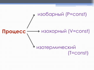изобарный (P=const)

Процесс

изохорный (V=const)
изотермический
(T=const)

 