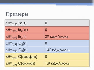 Примеры
ΔНоf,298

Fe(т)

0

ΔНоf,298 Br2(ж)

0

ΔНоf,298 Br2(г)

29 кДж/моль

ΔНоf,298

О2(г)

0

ΔНоf,298

О3(г)

142 кДж/моль

ΔНоf,298 C(графит)

0

ΔНоf,298 С(алмаз)

1,9 кДж/моль

 