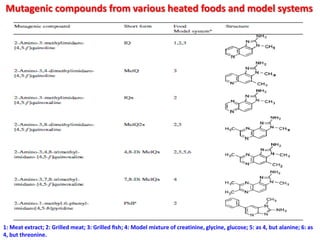 Mutagenic compounds from various heated foods and model systems




1: Meat extract; 2: Grilled meat; 3: Grilled ﬁsh; 4: Model mixture of creatinine, glycine, glucose; 5: as 4, but alanine; 6: as
4, but threonine.
 