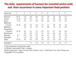 The daily requirements of humans for essential amino acids
  and their occurrence in some important food proteins
 