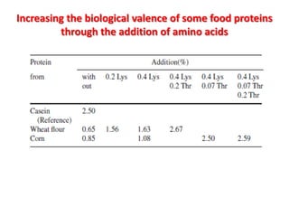 Increasing the biological valence of some food proteins
         through the addition of amino acids
 