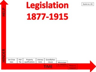 TIME
HELPHINDER
Jim Crow
laws
Poll
Tax Mississippi
vs. Williams
Grandfather
clause
Literacy
tests
Property
qualifications
Guinn vs. US
Plessy vs.
Ferguson
 
