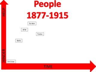 TIME
HELPHINDER
Jim Crow
Wells
BTW
Du Bois
Trotter
 