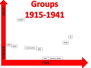 TIME
HELPHINDER
UNIA
FoNF
NAACP
Communists
NNC
KKK Southern States
DotR
SC
 