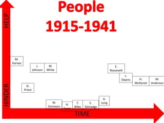 TIME
HELPHINDER
M.
Garvey
O.
Priest
J.
Johnson
W.
Simmons
W.
White
E.
Talmadge
T.
Bilbo
H.
Evans
M.
Anderson
H.
McDaniel
H.
Long
J.
Owens
E.
Roosevelt
 