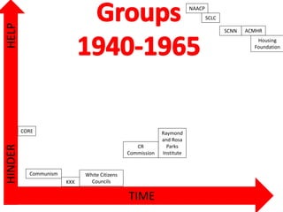 TIME
HELPHINDER
CORE
Communism
KKK
White Citizens
Councils
CR
Commission
Raymond
and Rosa
Parks
Institute
NAACP
SCLC
SCNN ACMHR
Housing
Foundation
 