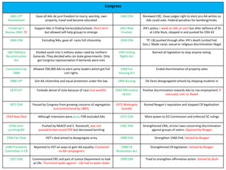 Congress
1865 13th
Amendment
Gave all AAs de jure freedom to marry, worship, own
property, travel and become educated.
1960 CRA Renewed CRC. Gave judges right to elect pro-AA whites so
AAs could vote. Federal penalties for bombing/mobs.
Freedman’s
Bureau 1865-72
Support AAs in finding homes/jobs/schools. Short term
but allowed self-help groups to emerge.
1961 New
Frontier
JFK’s policy – weak on AAs at start but after defiance of SS
at Little Rock, stepped in and pushed for CRA 63
1866 CRA Excluding NAs, gave all races full citizenship 1964 CRA TP: LBJ pushed through after JFK’s death (united Fed.
Gov.). Made racial, sexual or religious discrimination illegal
1867 Military
Reconstruction
Act
Divided south into 5 military states ruled by northern
Generals. They decided who ran state governments. Only
get Congress representation if demands were met.
1965 Voting
Rights Act
Banned all legislation to stop anyone voting.
Conventions by
1868
Allowed 700,000 AAs to elect party leaders which got full
civil rights.
1968 Fair
Housing Act
Ended discrimination of property sales
1868 14th Got AA citizenship and equal protection under the law. 1969 Bussing De facto desegregated schools by shipping students in
1870 15th Forbade denial of vote because of race (not wealth) 1969 Affirmative
Action
Positive discrimination towards AAs to rise employment. If
overused; UoC vs. Baake
1875 CRA Passed by Congress from growing concerns of segregation
(unconstitutional by 1883).
1972 Watergate
Scandal
Ruined Reagan’s reputation and stopped CR legalisation.
1933 New Deal Although intensions were pure, FDR excluded AAs 1972 EOA More power to EO Commission and enforced SC rulings
1930s Anti-
Lynching Bill
Pushed by NAACP and E. Roosevelt, was not
passed/embarrassed FDR but decreased lynching
1982 VRA Strengthened VRA; stricter laws concerning discrimination
against groups of voters. Opposed by Reagan
1944 Fair Deal HST’s deal aimed to desegregate army 1988 FHA Strengthen 1968 FHA. Vetoed by Reagan
1946 Presidents
Committee in CR
Reported to HST on ways to gain AA equality. Contained
no AA campaigners
1988 CR
Restoration Act
Strengthened CR legislation. Vetoed by Reagan
1957 CRA Commissioned CRC and part of Justice Department to look
at CRs. Thurmond spoke against – LBJ had to water down
1990 CRA Tried to strengthen affirmative action. Vetoed by Bush
 