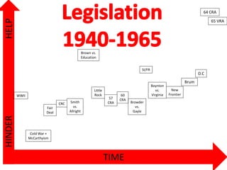 TIME
HELPHINDER
WWII
Cold War +
McCarthyism
Fair
Deal
CRC Smith
vs.
Allright
Brown vs.
Education
Little
Rock
57
CRA
60
CRA
Browder
vs.
Gayle
SI/FR
Boynton
vs.
Virginia
New
Frontier
Brum
D.C
64 CRA
65 VRA
 