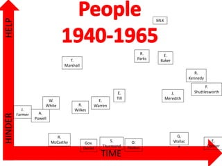 TIME
HELPHINDER
J.
Farmer A.
Powell
W.
White
R.
McCarthy
T.
Marshall
R.
Wilkes
Gov.
Daniel
E.
Warren
S.
Thurmond
E.
Till
O.
Faubus
R.
Parks
MLK
E.
Baker
J.
Meredith
G.
Wallac
e
R.
Kennedy
F.
Shuttlesworth
E.
Conner
 