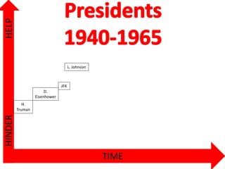 TIME
HELPHINDER
H.
Truman
D.
Eisenhower
JFK
L. Johnson
 