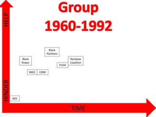 TIME
HELPHINDER
NOI
Black
Power
CORESNCC
Black
Panthers
PUSH
Rainbow
Coalition
 