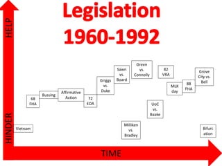 TIME
HELPHINDER
Vietnam
68
FHA
Bussing
Affirmative
Action 72
EOA
Griggs
vs.
Duke
Sawn
vs.
Board
Milliken
vs.
Bradley
Green
vs.
Connolly
UoC
vs.
Baake
82
VRA
MLK
day
88
FHA
Grove
City vs.
Bell
Bifurc
ation
 