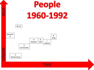TIME
HELPHINDER
Malcolm
X
E.
Muhammad
M.L.K
S.
Carmichael
B.
Seal
H.
Newton J.
Jackson
R.
King
 