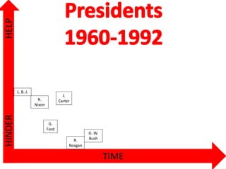 TIME
HELPHINDER
L. B. J.
R.
Nixon
G.
Ford
J.
Carter
R.
Reagan
G. W.
Bush
 