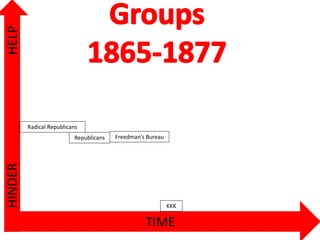 TIME
HELPHINDER
Radical Republicans
Republicans Freedman’s Bureau
KKK
 