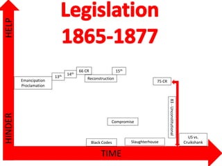 TIME
HELPHINDER
Emancipation
Proclamation
13th 14th
66 CR
Reconstruction
15th
Black Codes
Compromise
Slaughterhouse
75 CR
83-Unconstitutional
US vs.
Cruikshank
 